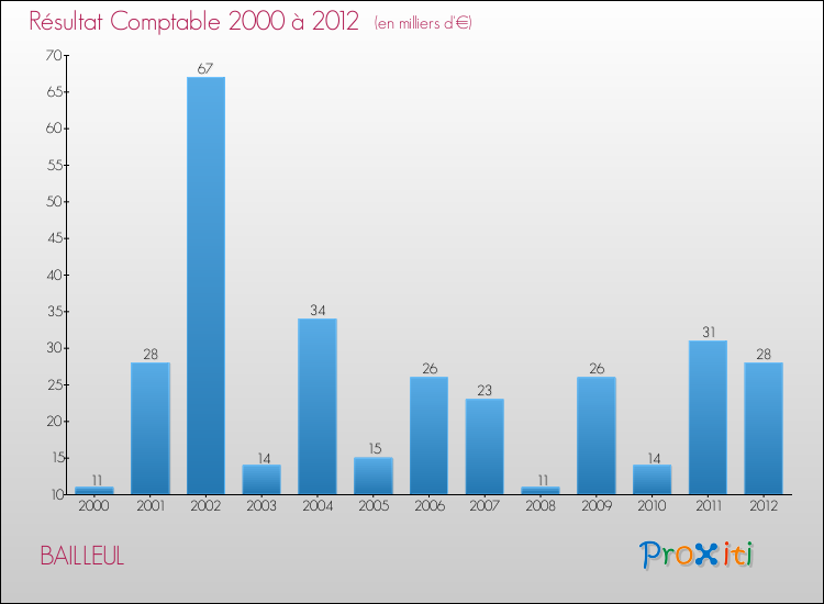 Evolution du résultat comptable pour la commune de BAILLEUL de 2000 à 2012 Evolution du résultat comptable pour BAILLEUL de 2000 à 2012