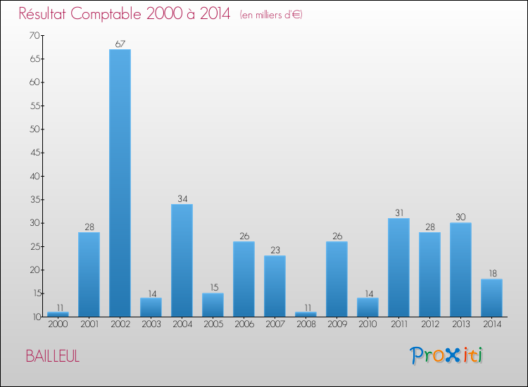 Evolution du résultat comptable pour la commune de BAILLEUL de 2000 à 2014 Evolution du résultat comptable pour BAILLEUL de 2000 à 2014