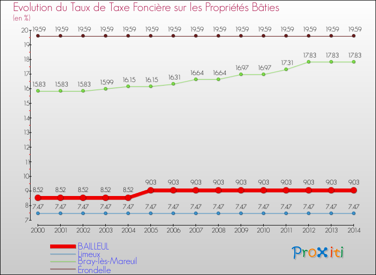 Evolution du taux de la taxe foncière sur le bati pour BAILLEUL et les communes proches de 2000 à 2014 Comparaison des taux de taxe foncière sur le bati pour BAILLEUL et les communes voisines de 2000 à 2014