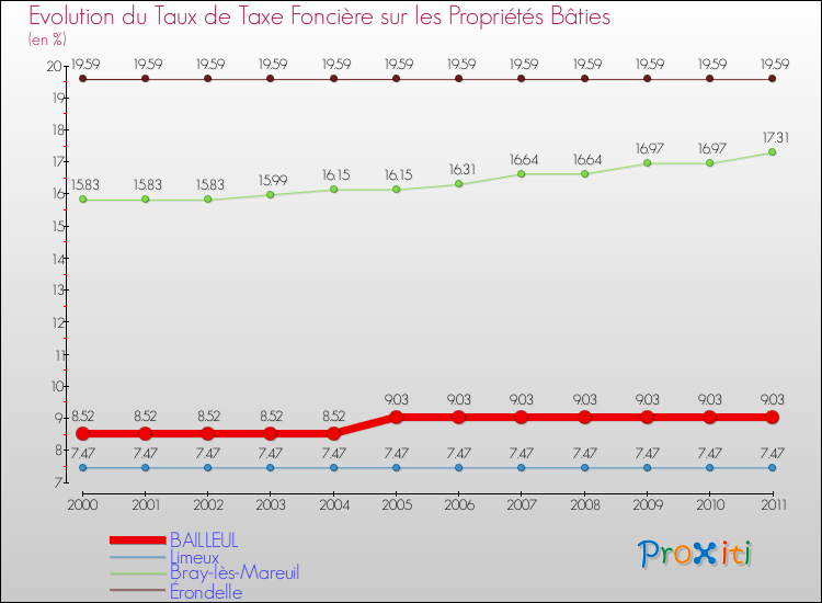 Evolution du taux de la taxe foncière sur le bati pour BAILLEUL et les communes proches Comparaison des taux de taxe foncière sur le bati pour BAILLEUL et les communes voisines