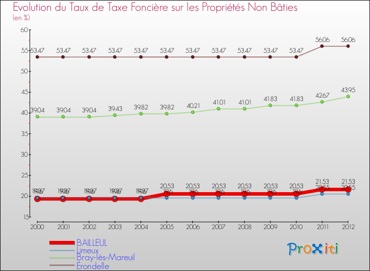 Evolution du taux de la taxe foncière sur les immeubles et terrains non batis pour BAILLEUL et les communes proches de 2000 à 2012 Comparaison des taux de la taxe foncière sur les immeubles et terrains non batis pour BAILLEUL et les communes voisines de 2000 à 2012
