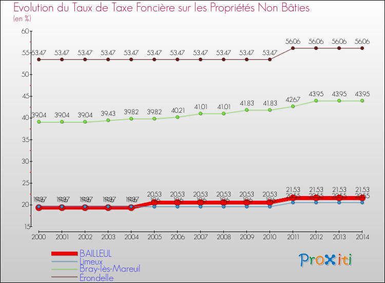 Evolution du taux de la taxe foncière sur les immeubles et terrains non batis pour BAILLEUL et les communes proches de 2000 à 2014 Comparaison des taux de la taxe foncière sur les immeubles et terrains non batis pour BAILLEUL et les communes voisines de 2000 à 2014