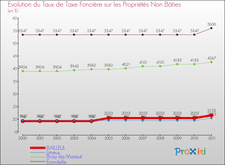 Evolution du taux de la taxe foncière sur les immeubles et terrains non batis pour BAILLEUL et les communes proches Comparaison des taux de la taxe foncière sur les immeubles et terrains non batis pour BAILLEUL et les communes voisines