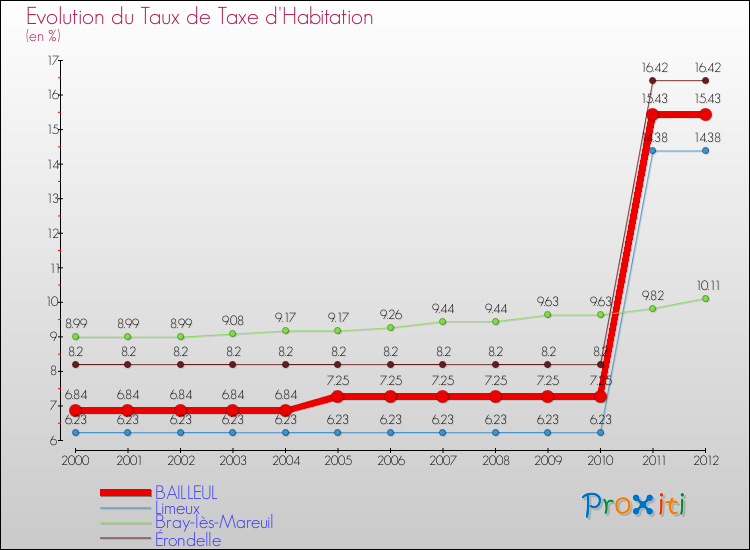 Evolution du taux de la taxe d'habitation pour BAILLEUL et les communes proches Comparaison des taux de la taxe d'habitation pour BAILLEUL et les communes voisines
