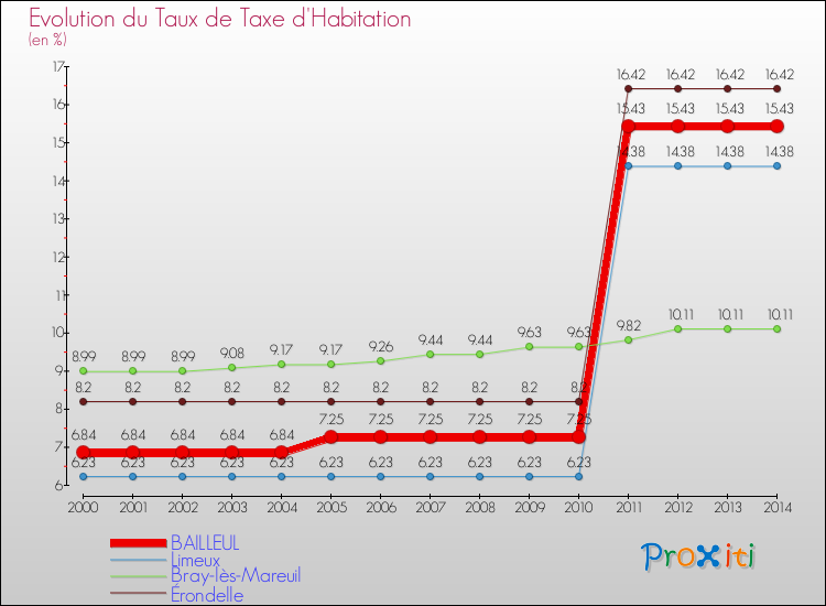 Evolution du taux de la taxe d'habitation pour BAILLEUL et les communes proches de 2000 à 2014 Comparaison des taux de la taxe d'habitation pour BAILLEUL et les communes voisines de 2000 à 2014
