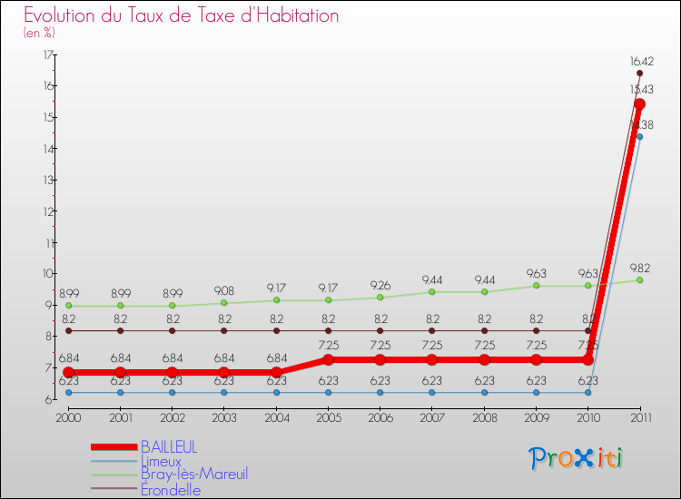Evolution du taux de la taxe d'habitation pour BAILLEUL et les communes proches Comparaison des taux de la taxe d'habitation pour BAILLEUL et les communes voisines