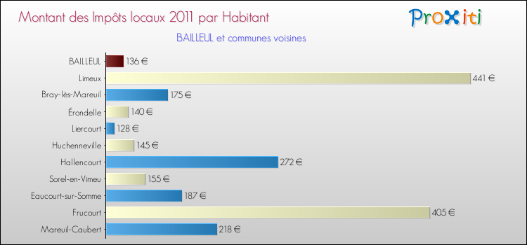 Montant des impôts locaux par Habitant pour BAILLEUL et les communes proches Comparaison des impôts locaux par habitant pour BAILLEUL et les communes voisines
