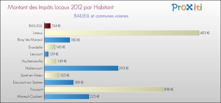 Montant des impôts locaux par Habitant pour BAILLEUL et les communes proches Comparaison des impôts locaux par habitant pour BAILLEUL et les communes voisines