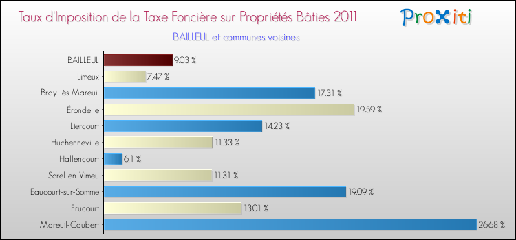 Taux d'imposition de la taxe foncière sur le bati 2011 pour BAILLEUL et les communes proches Comparaison des taux d'imposition de la taxe foncière sur le bati 2011 pour BAILLEUL et les communes voisines