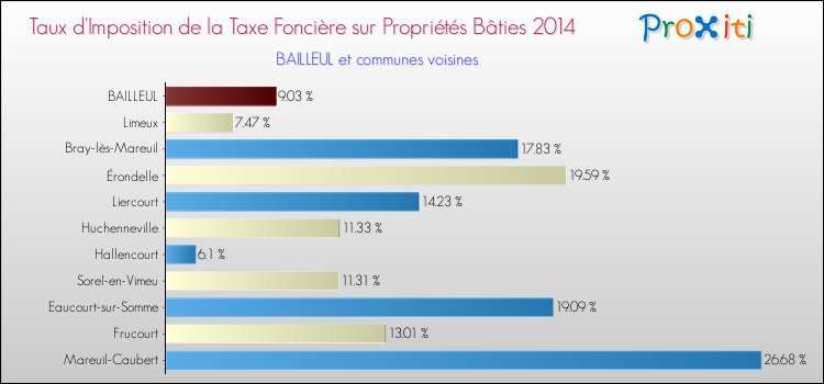 Taux d'imposition de la taxe foncière sur le bati 2014 pour BAILLEUL et les communes proches Comparaison des taux d'imposition de la taxe foncière sur le bati 2014 pour BAILLEUL et les communes voisines
