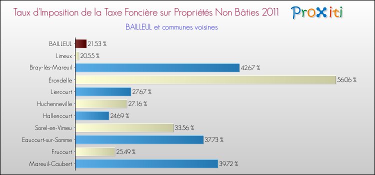 Taux d'imposition de la taxe foncière sur les immeubles et terrains non batis 2011 pour BAILLEUL et les communes proches Comparaison des taux d'imposition de la taxe foncière sur les immeubles et terrains non batis 2011 pour BAILLEUL et les communes voisines