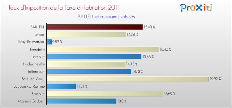 Taux d'imposition de la taxe d'habitation 2011 pour BAILLEUL et les communes proches Comparaison des taux d'imposition de la taxe d'habitation 2011 pour BAILLEUL et les communes voisines