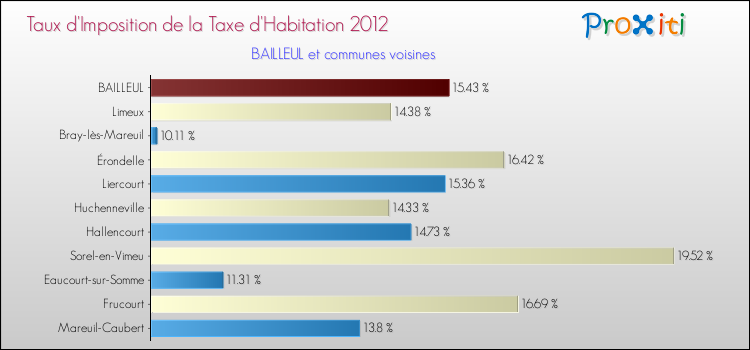 Taux d'imposition de la taxe d'habitation 2012 pour BAILLEUL et les communes proches Comparaison des taux d'imposition de la taxe d'habitation 2012 pour BAILLEUL et les communes voisines