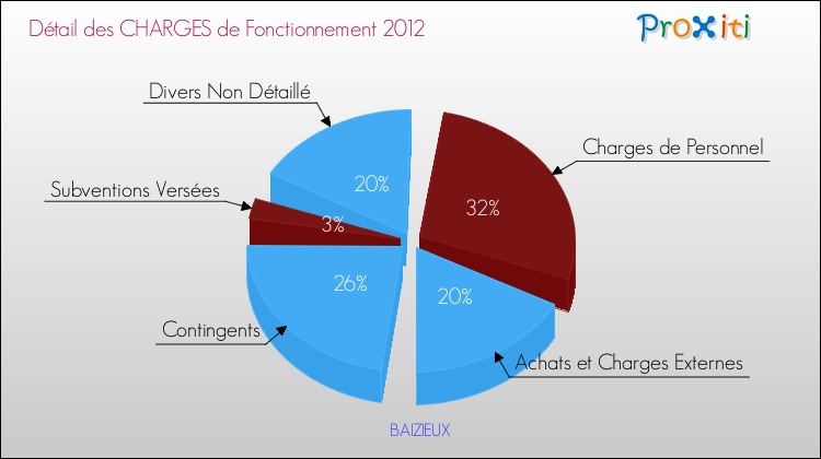 Décomposition des Charges de Fonctionnement 2012 de la commune de BAIZIEUX Charges de Fonctionnement 2012 pour la commune de BAIZIEUX