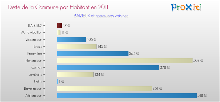 Dette par habitant de la commune en 2011 pour BAIZIEUX et les communes proches Comparaison de la dette par habitant de la commune en 2011 pour BAIZIEUX et les communes voisines