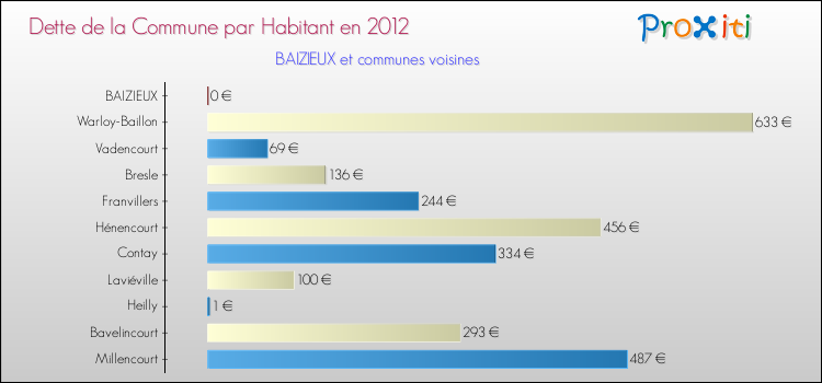 Dette par habitant de la commune en 2012 pour BAIZIEUX et les communes proches Comparaison de la dette par habitant de la commune en 2012 pour BAIZIEUX et les communes voisines