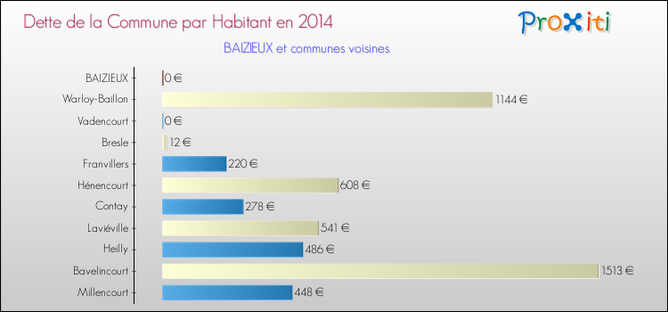Dette par habitant de la commune en 2014 pour BAIZIEUX et les communes proches Comparaison de la dette par habitant de la commune en 2014 pour BAIZIEUX et les communes voisines
