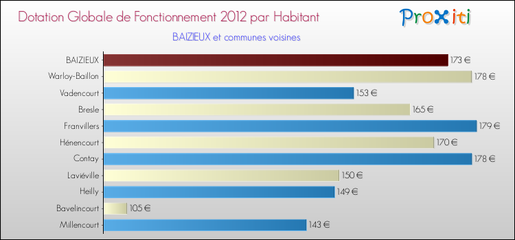 Montant des dotations globales de fonctionnement DGF par Habitant pour BAIZIEUX et les communes proches Comparaison des des dotations globales de fonctionnement DGF par habitant pour BAIZIEUX et les communes voisines
