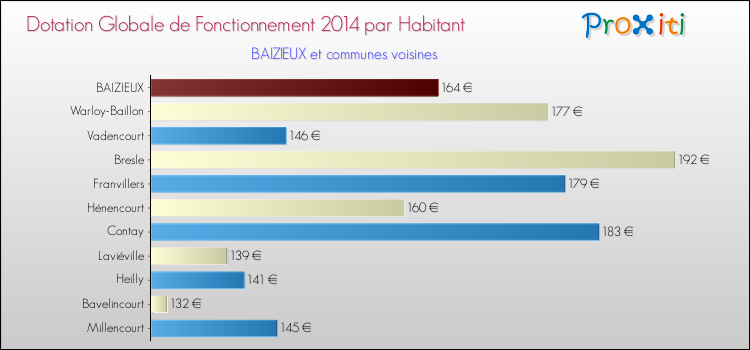 Montant des dotations globales de fonctionnement DGF par Habitant pour BAIZIEUX et les communes proches en 2014. Comparaison des des dotations globales de fonctionnement DGF par habitant pour BAIZIEUX et les communes voisines en 2014.