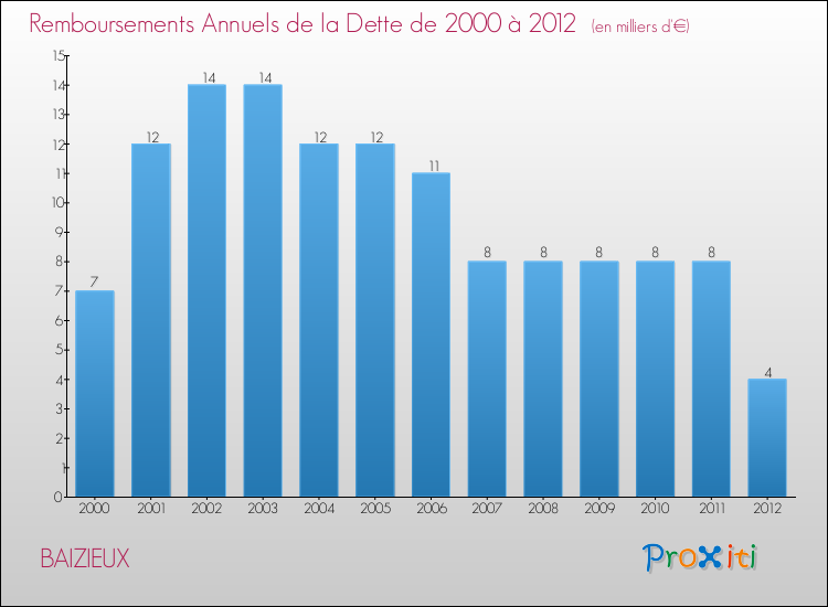 Evolution de l'annuité de la dette pour la commune de BAIZIEUX de 2000 à 2012 Annuités de la dette pour BAIZIEUX de 2000 à 2012