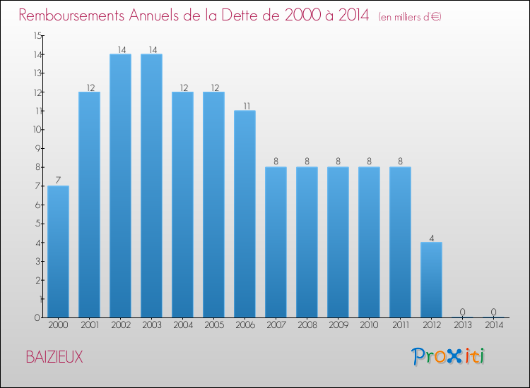 Evolution de l'annuité de la dette pour la commune de BAIZIEUX de 2000 à 2014 Annuités de la dette pour BAIZIEUX de 2000 à 2014