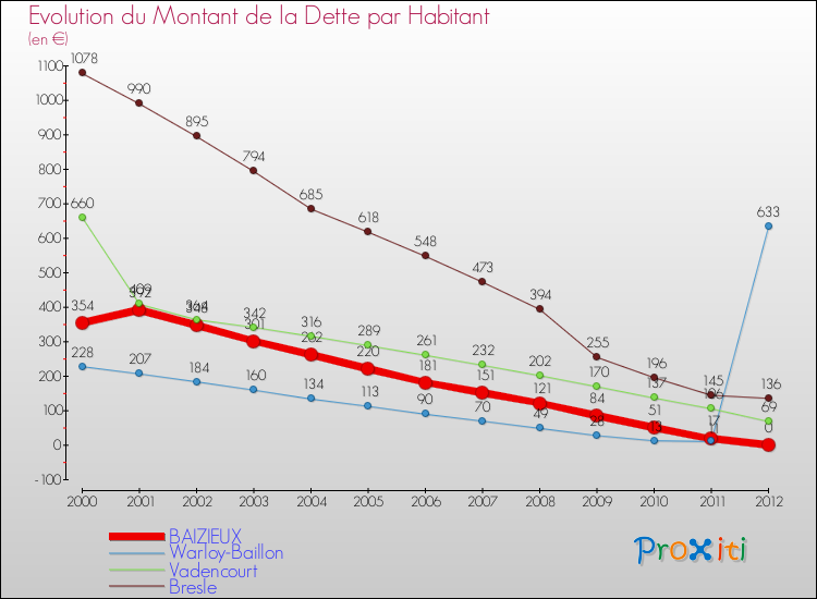 Evolution de la dette par habitant pour la commune de BAIZIEUX et les communes proches de 2000 à 2012 Comparaison de la dette par habitant pour BAIZIEUX et les communes voisines de 2000 à 2012