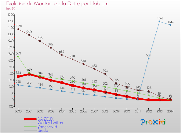 Evolution de la dette par habitant pour la commune de BAIZIEUX et les communes proches de 2000 à 2014 Comparaison de la dette par habitant pour BAIZIEUX et les communes voisines de 2000 à 2014