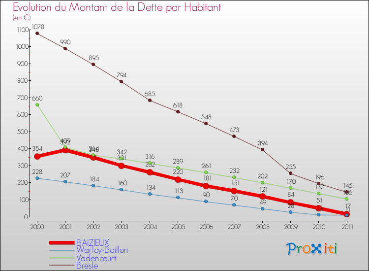 Evolution de la dette par habitant pour la commune de BAIZIEUX et les communes proches Comparaison de la dette par habitant pour BAIZIEUX et les communes voisines