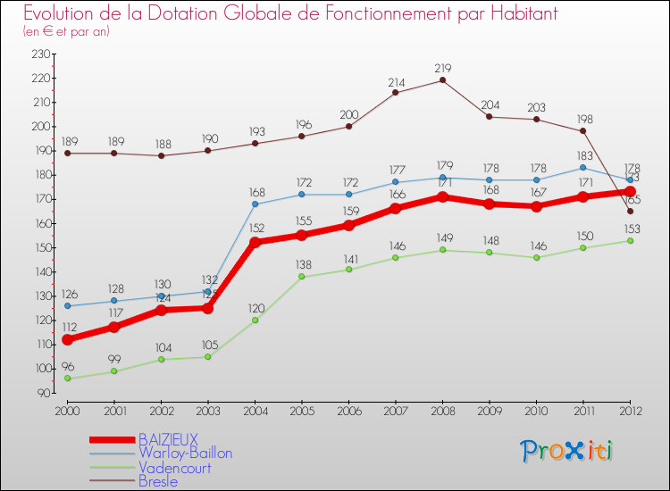 Evolution et montant de la dotation globale de fonctionnement par Habitant pour BAIZIEUX et les communes proches Comparaison des dotations globales de fonctionnement par habitant pour BAIZIEUX et les communes voisines