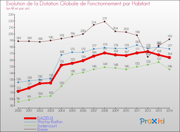 Evolution et montant de la dotation globale de fonctionnement par Habitant pour BAIZIEUX et les communes proches de 2000 à 2014. Comparaison des dotations globales de fonctionnement par habitant pour BAIZIEUX et les communes voisines de 2000 à 2014.