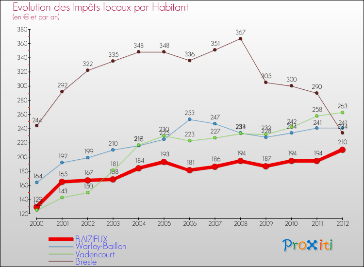 Evolution et montant des impôts locaux par Habitant pour BAIZIEUX et les communes proches Comparaison des impôts locaux par habitant pour BAIZIEUX et les communes voisines