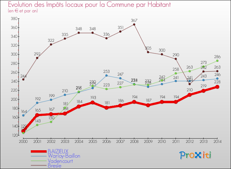 Evolution et montant des impôts locaux par Habitant pour BAIZIEUX et les communes proches de 2000 à 2014 Comparaison des impôts locaux par habitant pour BAIZIEUX et les communes voisines de 2000 à 2014