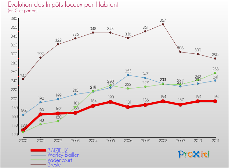 Evolution et montant des impôts locaux par Habitant pour BAIZIEUX et les communes proches Comparaison des impôts locaux par habitant pour BAIZIEUX et les communes voisines