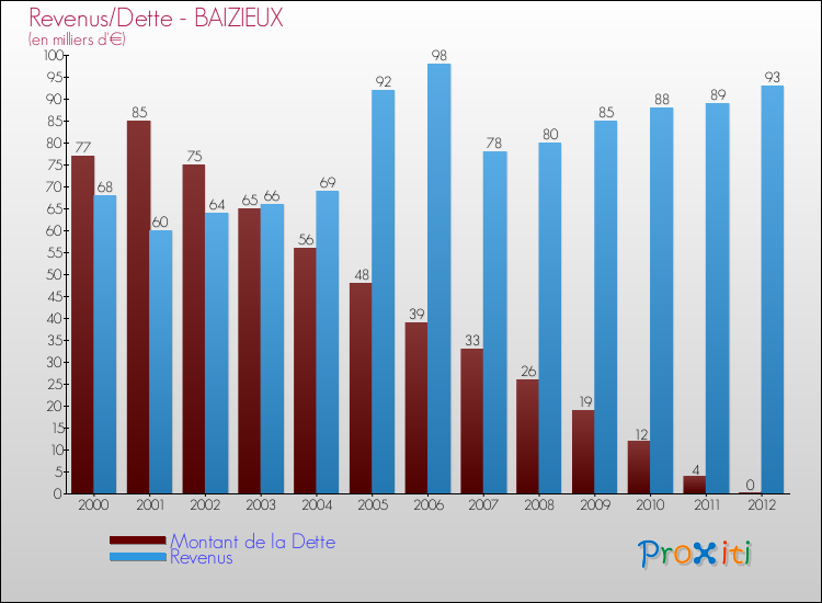Evolution comparée de la dette et des revenus pour la commune de BAIZIEUX de 2000 à 2012 Comparaison de la dette et des revenus pour BAIZIEUX de 2000 à 2012