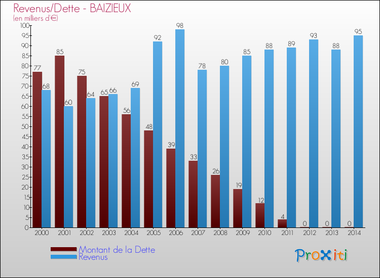 Evolution comparée de la dette et des revenus pour la commune de BAIZIEUX de 2000 à 2014 Comparaison de la dette et des revenus pour BAIZIEUX de 2000 à 2014