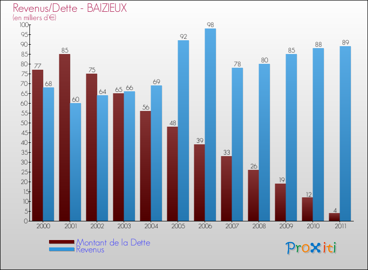 Evolution comparée de la dette et des revenus pour la commune de BAIZIEUX de 2000 à 2011 Comparaison de la dette et des revenus pour BAIZIEUX de 2000 à 2011