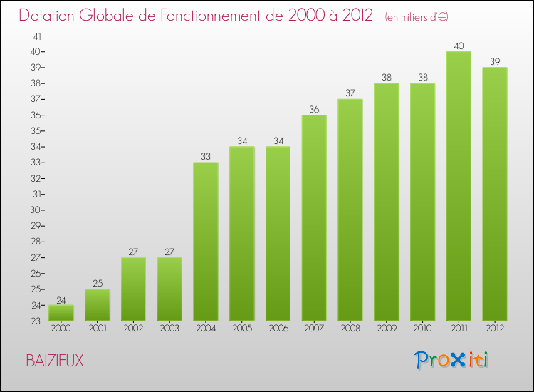 Evolution du montant de la Dotation Globale de Fonctionnement pour la commune de BAIZIEUX de 2000 à 2012 Evolution du montant de la Dotation Globale de Fonctionnement pour BAIZIEUX de 2000 à 2012