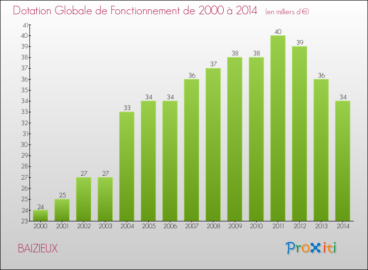 Evolution du montant de la Dotation Globale de Fonctionnement pour la commune de BAIZIEUX de 2000 à 2014 Evolution du montant de la Dotation Globale de Fonctionnement pour BAIZIEUX de 2000 à 2014