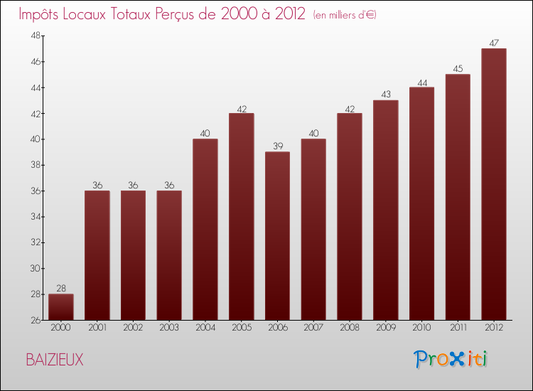 Evolution des Impôts Locaux pour la commune de BAIZIEUX de 2000 à 2012 Evolution des Impôts Locaux pour BAIZIEUX de 2000 à 2012