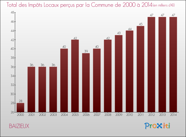 Evolution des Impôts Locaux pour la commune de BAIZIEUX de 2000 à 2014 Evolution des Impôts Locaux pour BAIZIEUX de 2000 à 2014