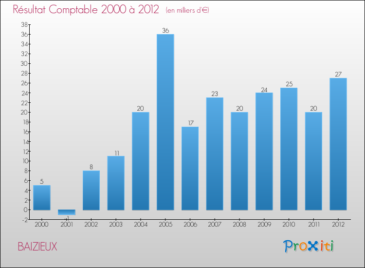 Evolution du résultat comptable pour la commune de BAIZIEUX de 2000 à 2012 Evolution du résultat comptable pour BAIZIEUX de 2000 à 2012