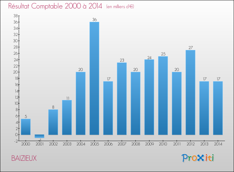 Evolution du résultat comptable pour la commune de BAIZIEUX de 2000 à 2014 Evolution du résultat comptable pour BAIZIEUX de 2000 à 2014