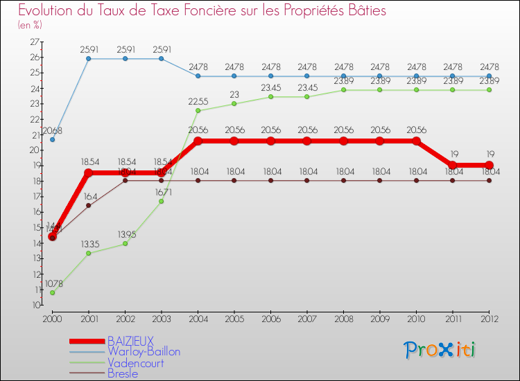 Evolution du taux de la taxe foncière sur le bati pour BAIZIEUX et les communes proches de 2000 à 2012 Comparaison des taux de taxe foncière sur le bati pour BAIZIEUX et les communes voisines de 2000 à 2012