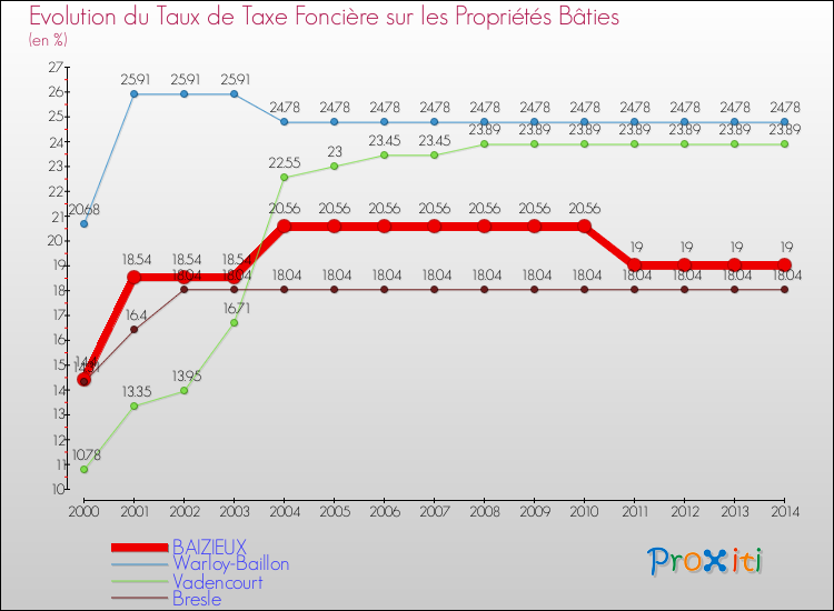 Evolution du taux de la taxe foncière sur le bati pour BAIZIEUX et les communes proches de 2000 à 2014 Comparaison des taux de taxe foncière sur le bati pour BAIZIEUX et les communes voisines de 2000 à 2014