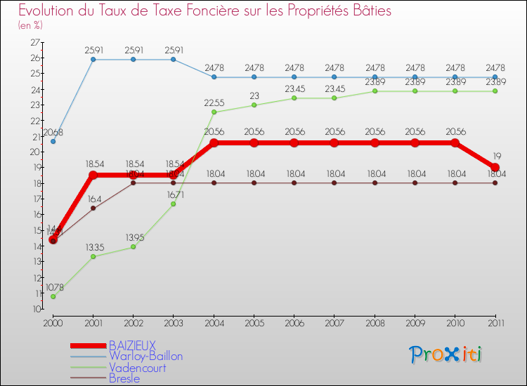 Evolution du taux de la taxe foncière sur le bati pour BAIZIEUX et les communes proches Comparaison des taux de taxe foncière sur le bati pour BAIZIEUX et les communes voisines