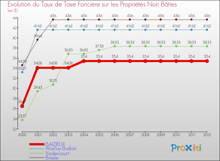 Evolution du taux de la taxe foncière sur les immeubles et terrains non batis pour BAIZIEUX et les communes proches de 2000 à 2012 Comparaison des taux de la taxe foncière sur les immeubles et terrains non batis pour BAIZIEUX et les communes voisines de 2000 à 2012