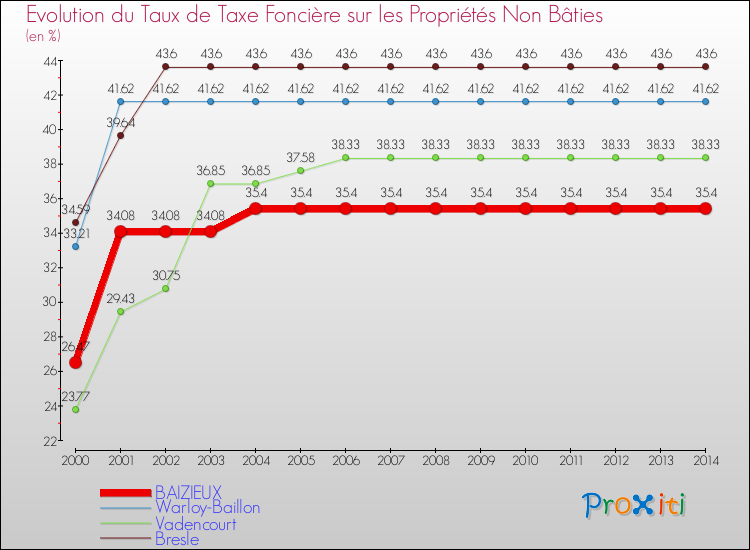 Evolution du taux de la taxe foncière sur les immeubles et terrains non batis pour BAIZIEUX et les communes proches de 2000 à 2014 Comparaison des taux de la taxe foncière sur les immeubles et terrains non batis pour BAIZIEUX et les communes voisines de 2000 à 2014
