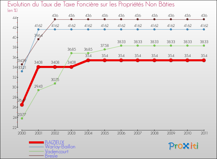 Evolution du taux de la taxe foncière sur les immeubles et terrains non batis pour BAIZIEUX et les communes proches Comparaison des taux de la taxe foncière sur les immeubles et terrains non batis pour BAIZIEUX et les communes voisines