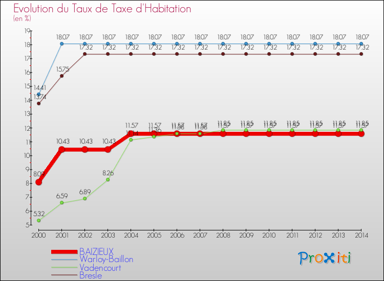 Evolution du taux de la taxe d'habitation pour BAIZIEUX et les communes proches de 2000 à 2014 Comparaison des taux de la taxe d'habitation pour BAIZIEUX et les communes voisines de 2000 à 2014