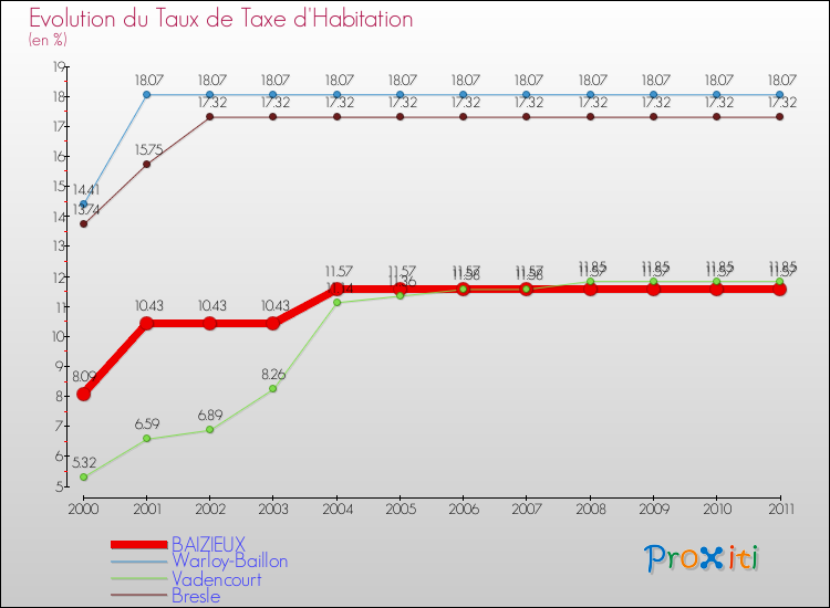 Evolution du taux de la taxe d'habitation pour BAIZIEUX et les communes proches Comparaison des taux de la taxe d'habitation pour BAIZIEUX et les communes voisines